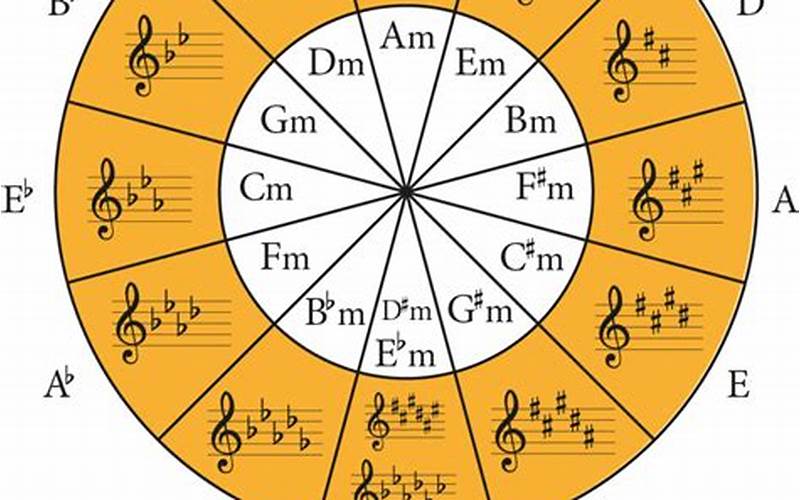 The Circle Of Fifths Treble Clef