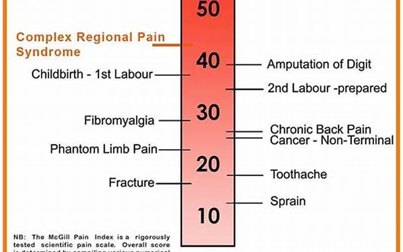 Understanding the McGill Pain Scale for CRPS