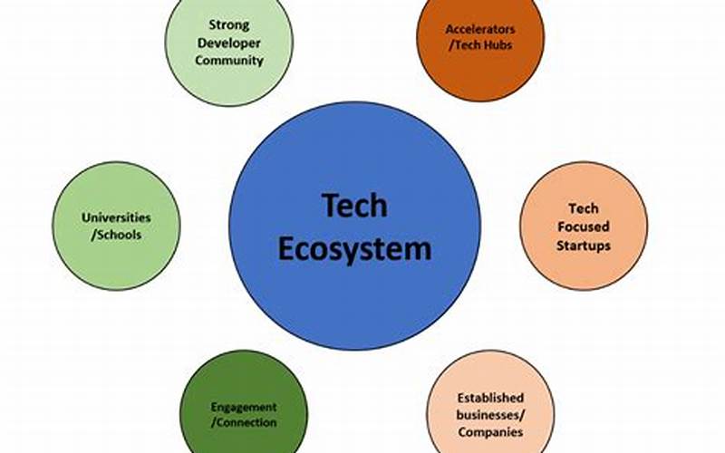 The Tech Ecosystem In Banjarmasin