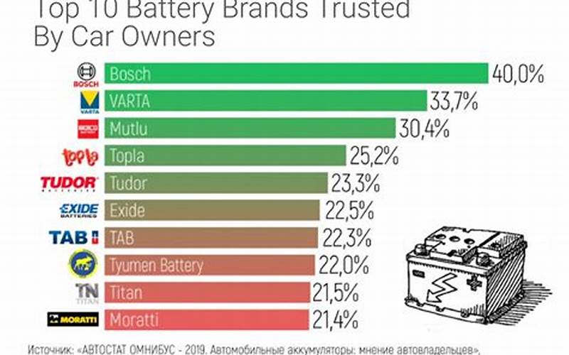 Top Brands For Batteries