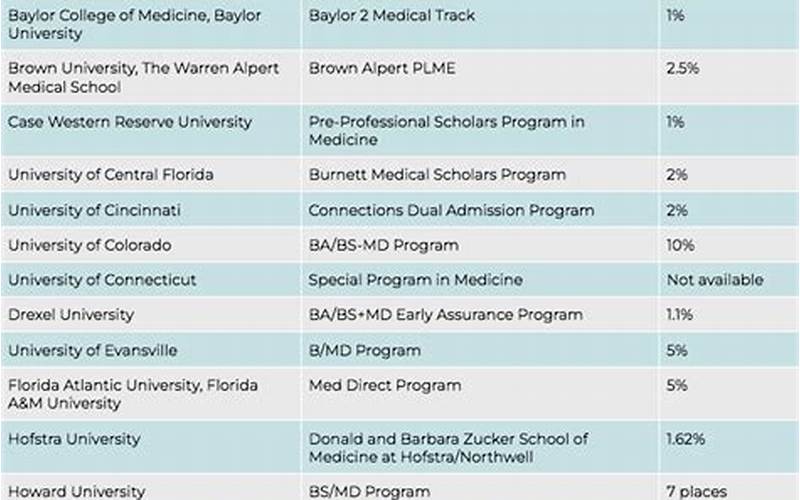 Top Universities Offering The Bsmd Program