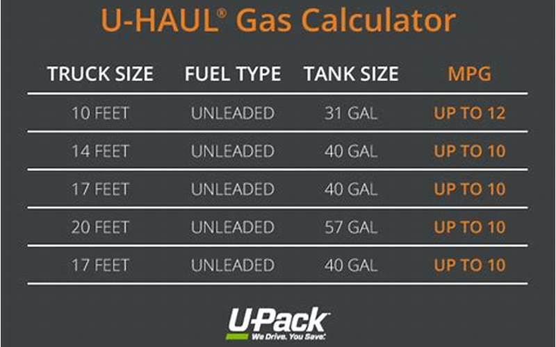 U-Haul Fuel Estimator