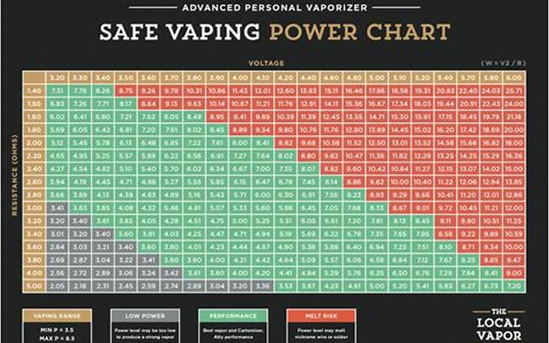 Vaping Voltage Settings