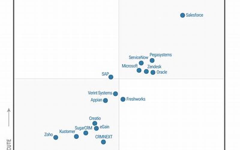 What Are The Strengths Of Salesforce Crm According To The Gartner Magic Quadrant?