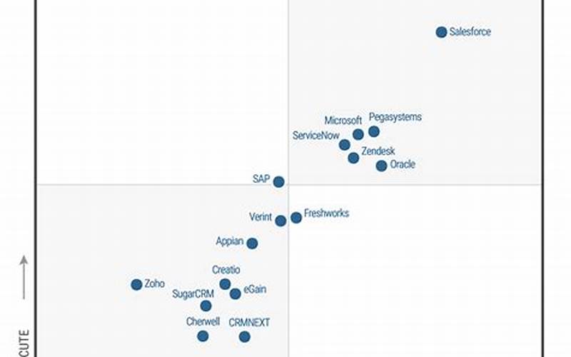 Where Does Salesforce Crm Rank In The Gartner Magic Quadrant?