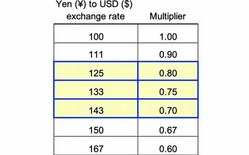 330 Yen to USD – Understanding the Japanese Currency