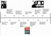 Time-Line - Martin Luther King