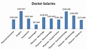 Us Vs Canada Doctor Salary