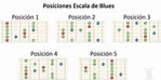 Blues Scale: Pentatonic Scale, Blue Note and Major Third - Guitarriego