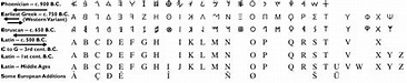 HAPPIER CIRCUMSTANCE: Evolution of the Roman Alphabet