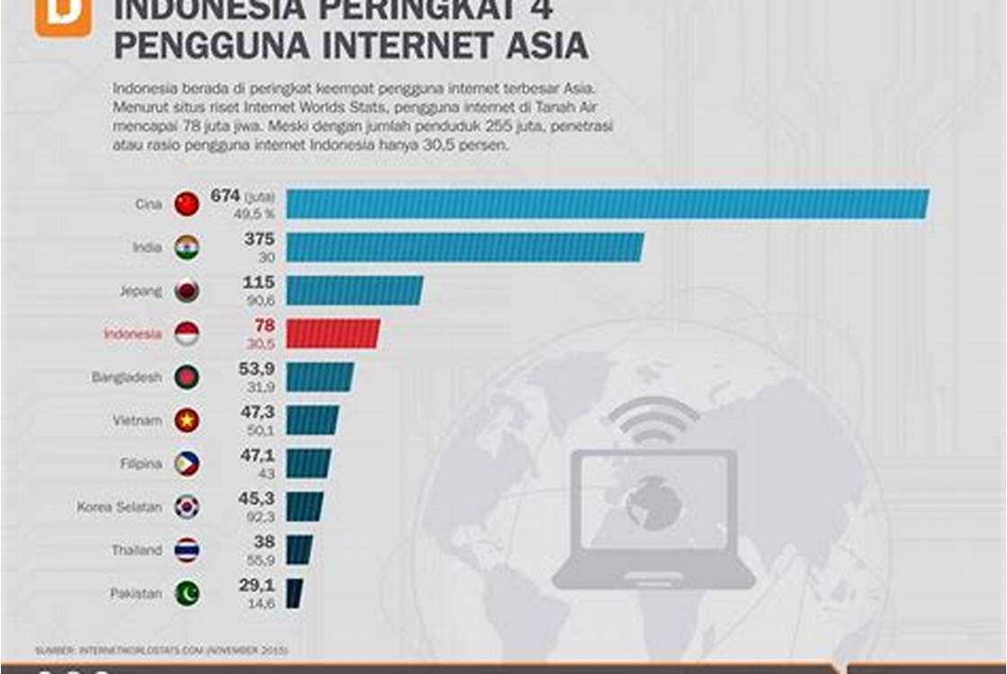 Keterbatasan akses internet Indonesia