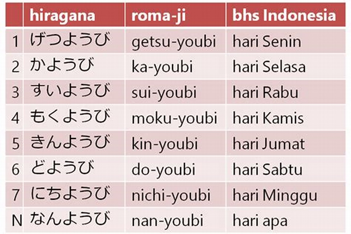 Bahasa Jepang Hari Minggu di Indonesia