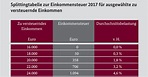 Einkommensteuertabelle 2020 + 2019