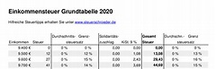 Einkommensteuertabelle Für 2021 - Latest News Update