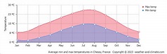 Chessy Climate By Month | A Year-Round Guide