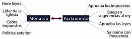 Monarquía parlamentaria - Unidad de Apoyo Para el Aprendizaje