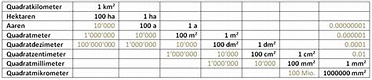 Masseinheiten: Länge, Fläche, Volumen, Gewicht, Zeit