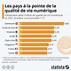 Infographie: Les pays à la pointe de la qualité de vie numérique