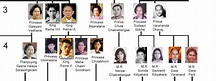 Family Tree of King Chulalongkorn and His 3 Principle Queens