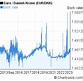 10 years Euro-Danish Krone (EUR/DKK) chart | Chartoasis