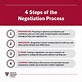 4 Steps of the Negotiation Process | HBS Online