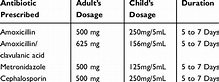 Summary of Dosage and Duration of Antibiotic Prescribed | Download ...