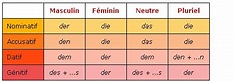 Cours de Allemand 1re ES - Les marques de cas des substantifs ...