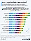 Infografía: Los géneros musicales que el mundo está escuchando en 2021 ...