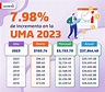 ¿Qué es la UMA y cómo se calcula? Valor en 2023