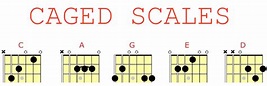 CAGED Scales for Guitar-C Major - Learn Jazz Standards