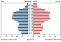 Monaco Age structure - Demographics