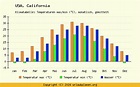 Klima California / USA - Klimatabelle California Klimadiagramm
