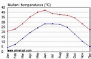 Multan, Pakistan Annual Climate with monthly and yearly average ...