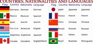 Nacionalidades y países, conócelas en inglés y español