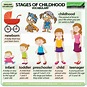 Stages of Childhood – English Vocabulary | Woodward English