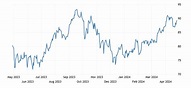 Brent crude oil | 1970-2021 Data | 2022-2023 Forecast | Price | Quote ...