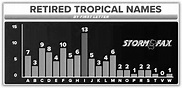 Retired Hurricane Names (1954-Present) STORMFAX®