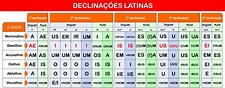 Latim - Tabela de Declinações e Voz Ativa - Latim