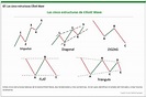 ¿Qué son las Ondas de Elliott?: análisis de sus estructuras | Rankia