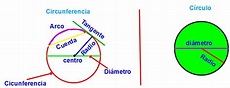 4º Primaria Matemáticas: LA CIRCUNFERENCIA Y EL CÍRCULO