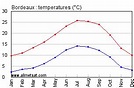 Bordeaux France Annual Climate with monthly and yearly average ...