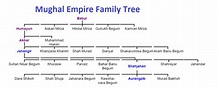 Mughal Empire 1526-1857 Family Tree, History, Rulers and Maps