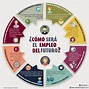 Cómo será el trabajo del futuro #infografia #infographic #rrhh #empleo ...