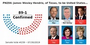 On the Nomination PN204: James Wesley Hendrix, of Texas, to be United ...
