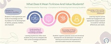 The Gift That Keeps On Giving: Knowing And Valuing Students - Danielson ...