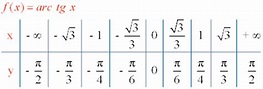 Función trigonométrica inversa: función arcotangente.Grafica de la ...