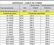 ¿Que Calibre de cable eléctrico usar en una instalacion electrica?