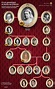 Mostra de Infografia - Lide/Kanno | Royal family trees, Royal family, British royal families