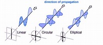 Antenna Polarisation | Electronics For You