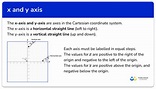 x And y Axis - GCSE Maths - Steps, Examples & Worksheet